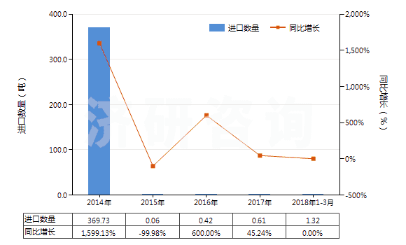 2014-2018年3月中國(guó)硫氰酸鈉(HS28429011)進(jìn)口量及增速統(tǒng)計(jì)